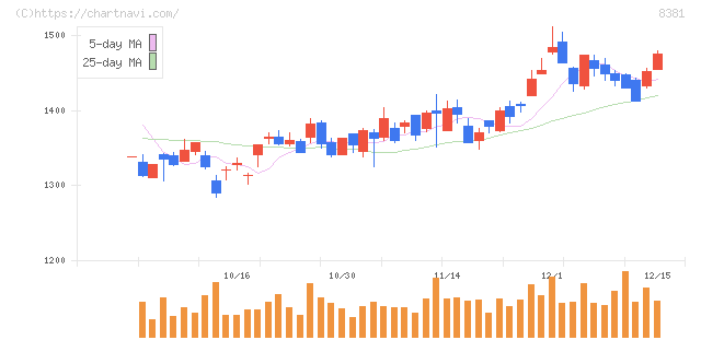 山陰合同銀行(8381)の日足チャート