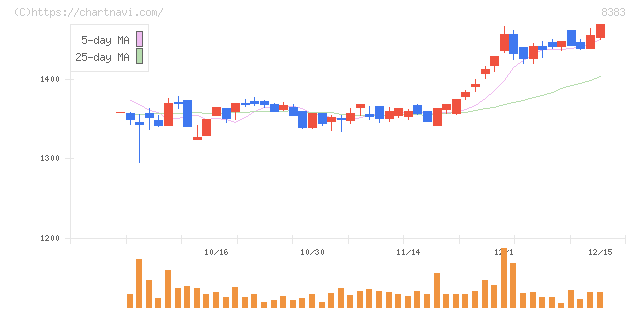 鳥取銀行(8383)の日足チャート