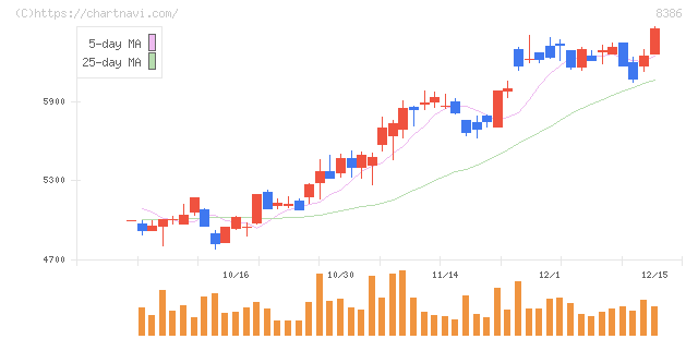 百十四銀行(8386)の日足チャート