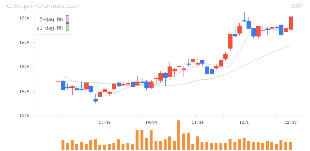 四国銀行(8387)の日足チャート