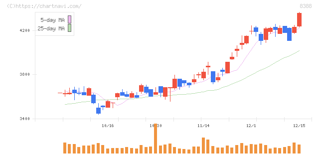 阿波銀行(8388)の日足チャート
