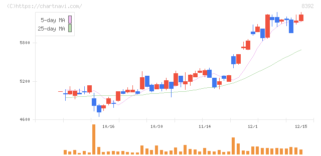 大分銀行(8392)の日足チャート