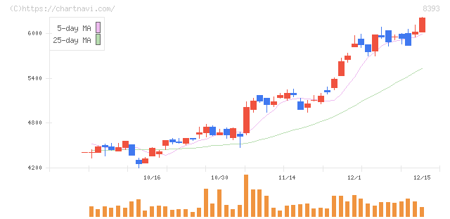 宮崎銀行(8393)の日足チャート