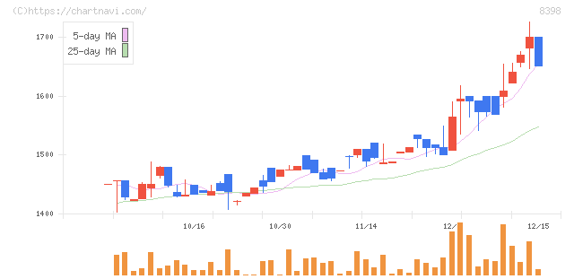筑邦銀行(8398)の日足チャート