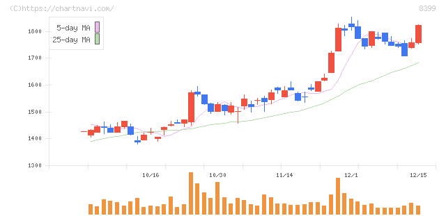 琉球銀行(8399)の日足チャート