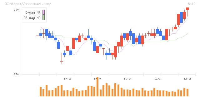 セブン銀行(8410)の日足チャート