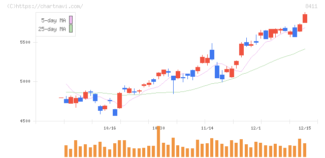 みずほフィナンシャルグループ(8411)の日足チャート