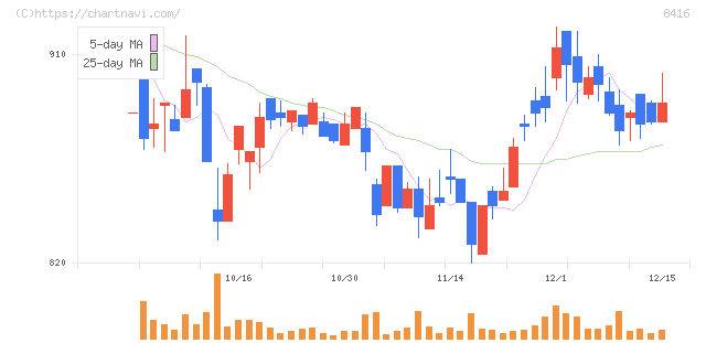 高知銀行(8416)の日足チャート