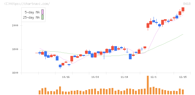 山口フィナンシャルグループ(8418)の日足チャート