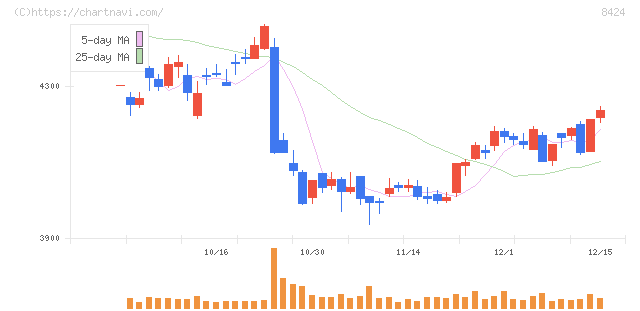 芙蓉総合リース(8424)の日足チャート