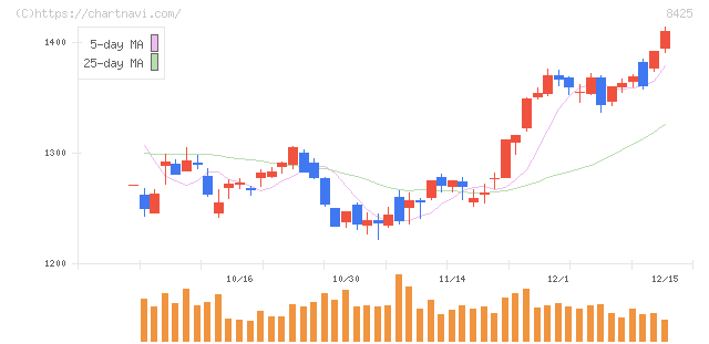 みずほリース(8425)の日足チャート