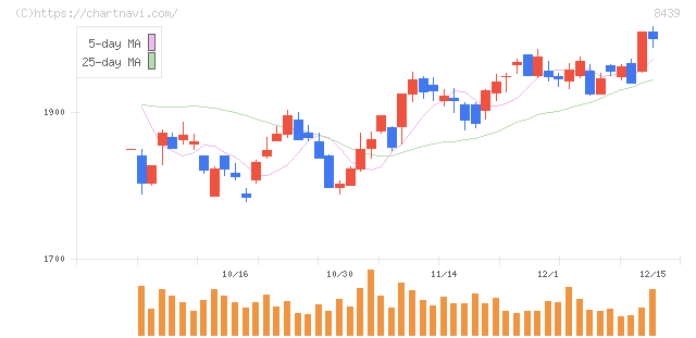 東京センチュリー(8439)の日足チャート