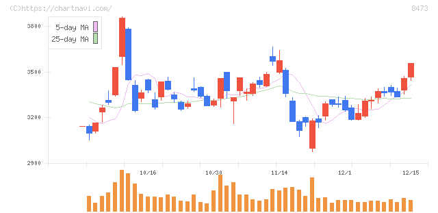 ＳＢＩホールディングス(8473)の日足チャート