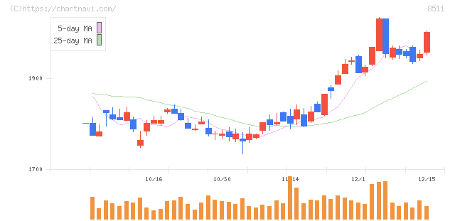 日本証券金融(8511)の日足チャート