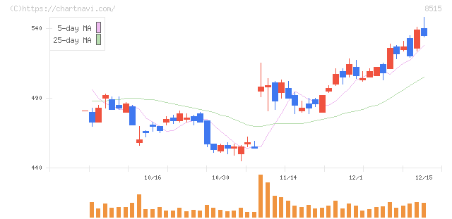アイフル(8515)の日足チャート