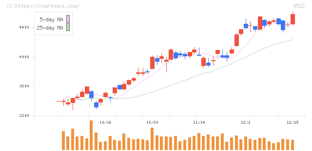 名古屋銀行(8522)の日足チャート