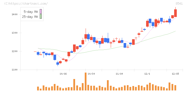 愛媛銀行(8541)の日足チャート