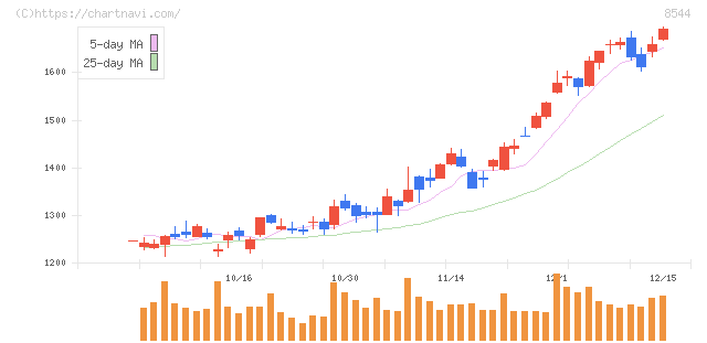 京葉銀行(8544)の日足チャート