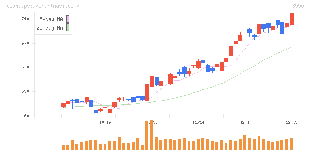 栃木銀行(8550)の日足チャート