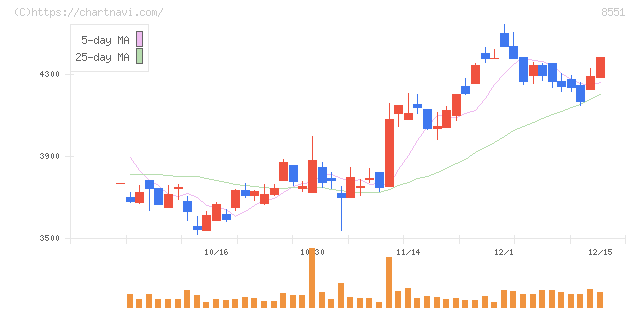 北日本銀行(8551)の日足チャート