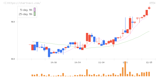 南日本銀行(8554)の日足チャート
