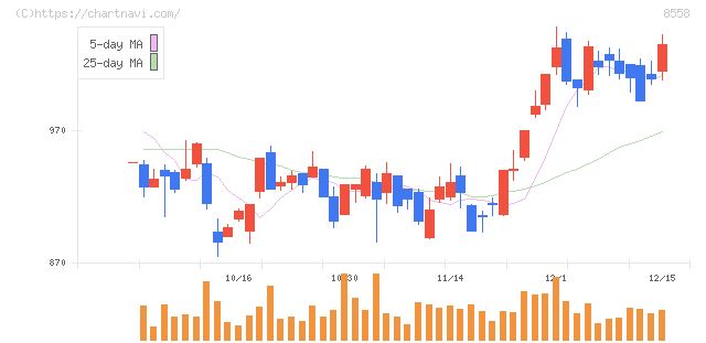 東和銀行(8558)の日足チャート