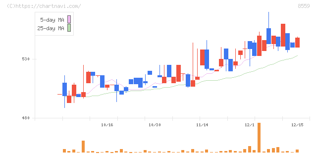 豊和銀行(8559)の日足チャート