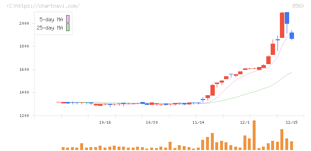 宮崎太陽銀行(8560)の日足チャート