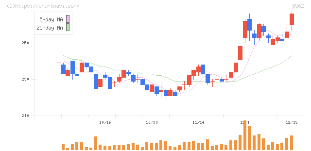 福島銀行(8562)の日足チャート