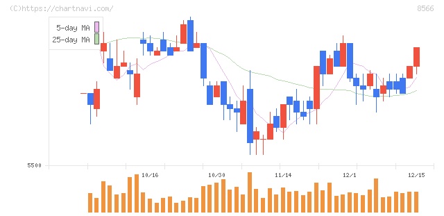 リコーリース(8566)の日足チャート