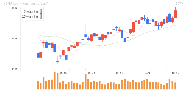イオンフィナンシャルサービス(8570)の日足チャート