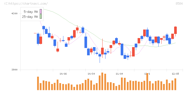 ジャックス(8584)の日足チャート