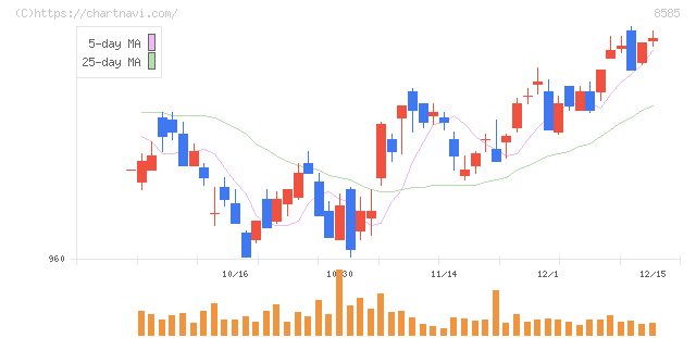 オリエントコーポレーション(8585)の日足チャート
