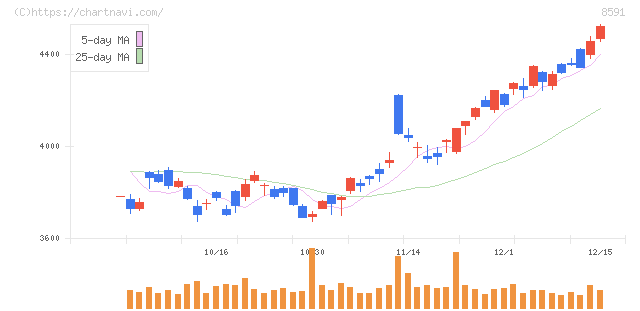 オリックス(8591)の日足チャート