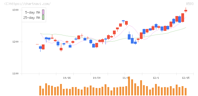三菱ＨＣキャピタル(8593)の日足チャート