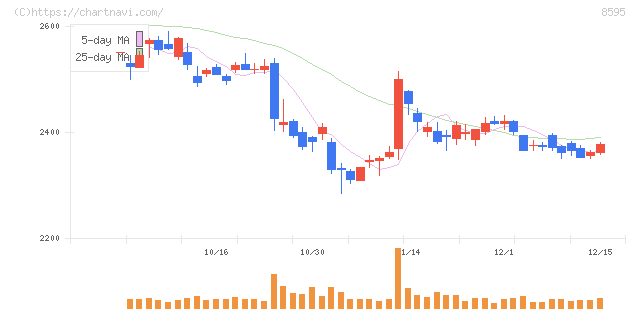 ジャフコ　グループ(8595)の日足チャート