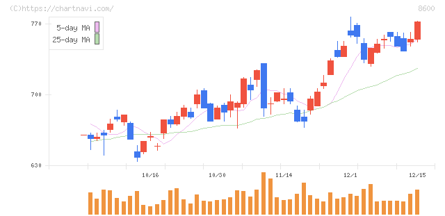 トモニホールディングス(8600)の日足チャート