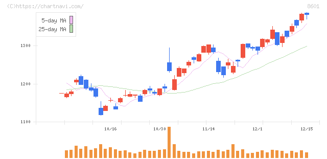 大和証券グループ本社(8601)の日足チャート