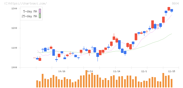 野村ホールディングス(8604)の日足チャート