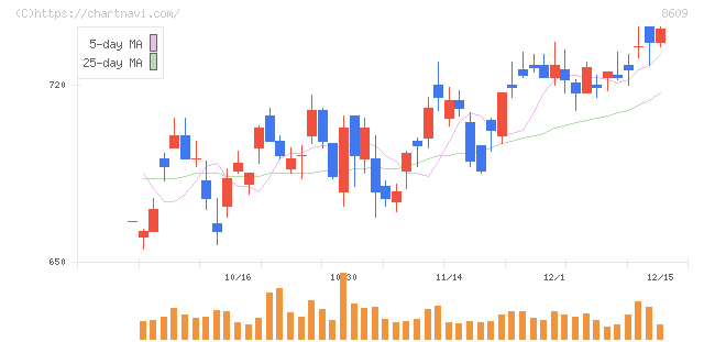 岡三証券グループ(8609)の日足チャート