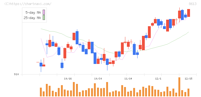 丸三証券(8613)の日足チャート