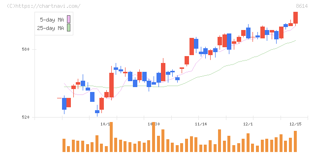 東洋証券(8614)の日足チャート