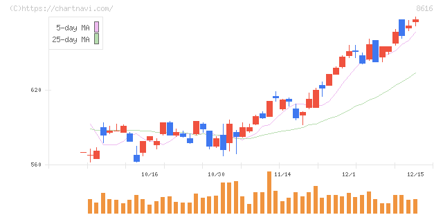 東海東京フィナンシャル・ホールディングス(8616)の日足チャート