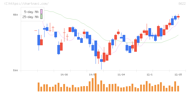 水戸証券(8622)の日足チャート