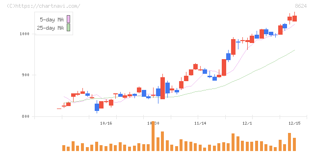 いちよし証券(8624)の日足チャート