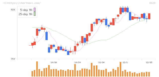 松井証券(8628)の日足チャート
