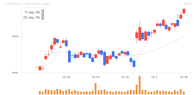 ＳＯＭＰＯホールディングス(8630)の日足チャート