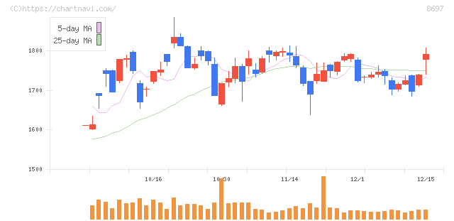 日本取引所グループ(8697)の日足チャート