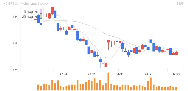 マネックスグループ(8698)の日足チャート