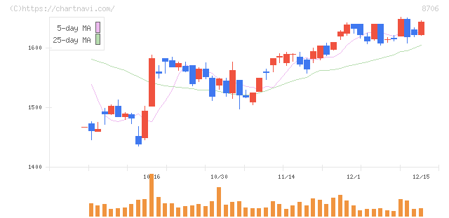 極東証券(8706)の日足チャート